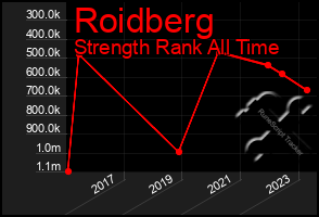 Total Graph of Roidberg