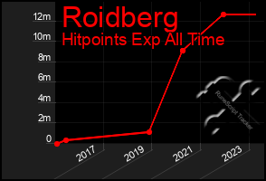 Total Graph of Roidberg