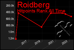 Total Graph of Roidberg