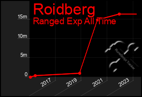 Total Graph of Roidberg