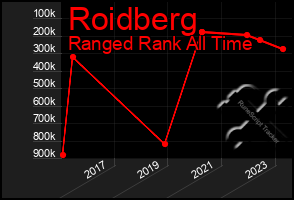 Total Graph of Roidberg