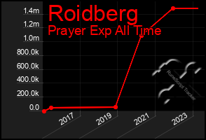 Total Graph of Roidberg