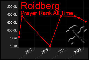 Total Graph of Roidberg