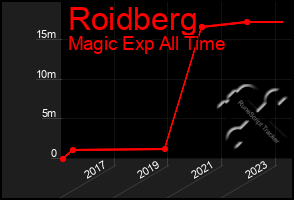 Total Graph of Roidberg