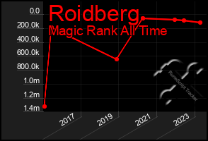 Total Graph of Roidberg