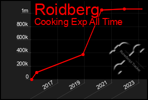 Total Graph of Roidberg