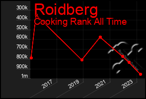 Total Graph of Roidberg