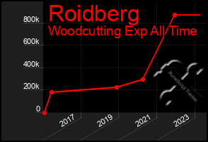 Total Graph of Roidberg