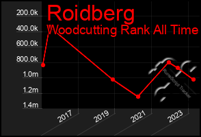 Total Graph of Roidberg