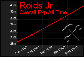 Total Graph of Roids Jr