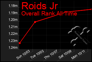 Total Graph of Roids Jr