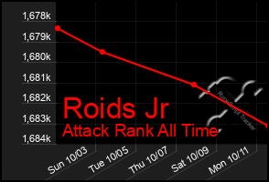 Total Graph of Roids Jr