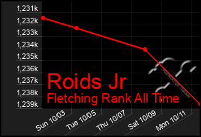 Total Graph of Roids Jr