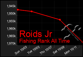 Total Graph of Roids Jr