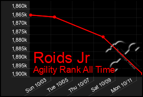 Total Graph of Roids Jr