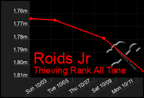 Total Graph of Roids Jr