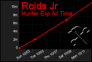 Total Graph of Roids Jr
