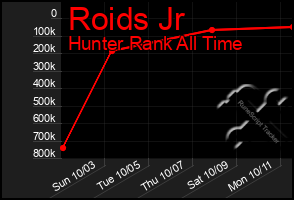Total Graph of Roids Jr