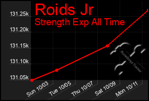 Total Graph of Roids Jr
