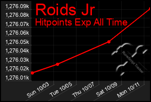Total Graph of Roids Jr