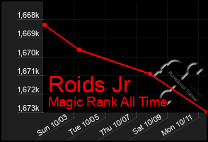 Total Graph of Roids Jr