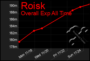 Total Graph of Roisk