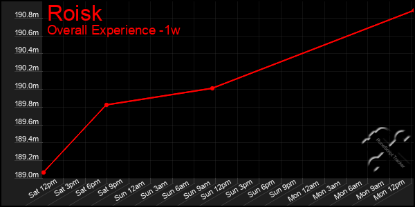 1 Week Graph of Roisk