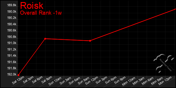 1 Week Graph of Roisk