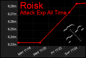 Total Graph of Roisk