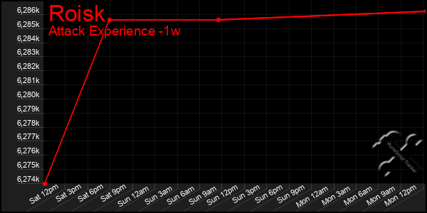 Last 7 Days Graph of Roisk