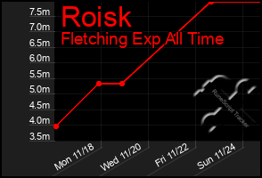 Total Graph of Roisk