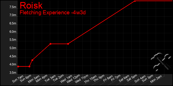 Last 31 Days Graph of Roisk