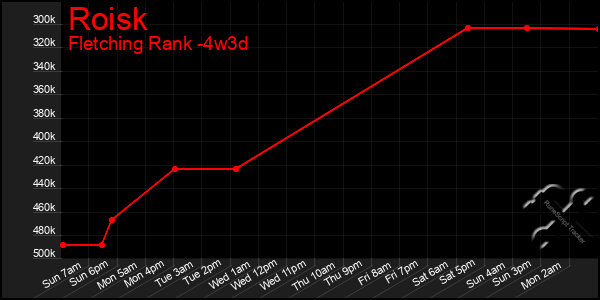 Last 31 Days Graph of Roisk