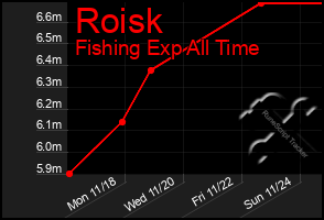 Total Graph of Roisk