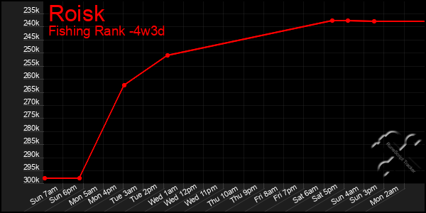 Last 31 Days Graph of Roisk