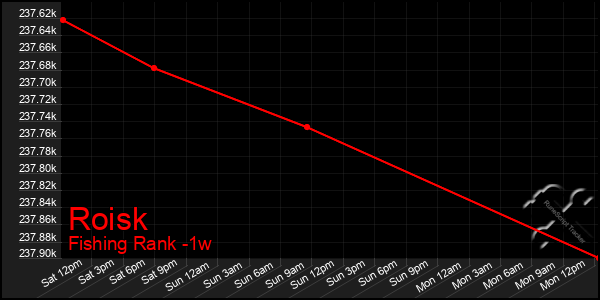 Last 7 Days Graph of Roisk