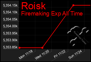 Total Graph of Roisk