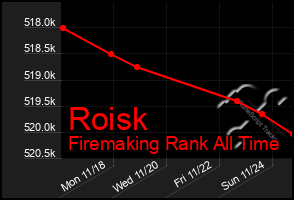 Total Graph of Roisk