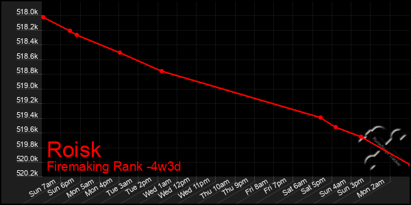 Last 31 Days Graph of Roisk