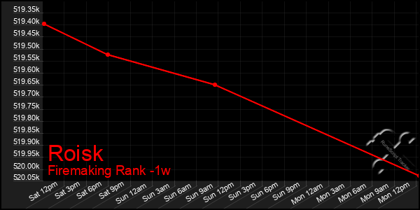 Last 7 Days Graph of Roisk