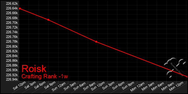 Last 7 Days Graph of Roisk