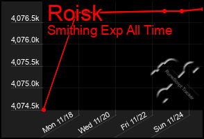 Total Graph of Roisk