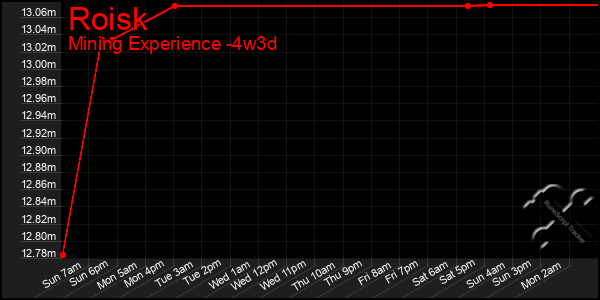 Last 31 Days Graph of Roisk