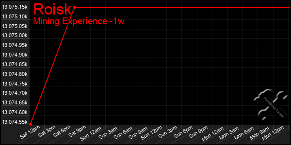 Last 7 Days Graph of Roisk