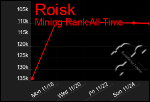 Total Graph of Roisk