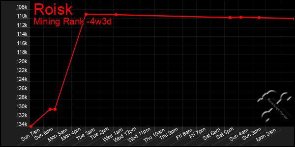 Last 31 Days Graph of Roisk