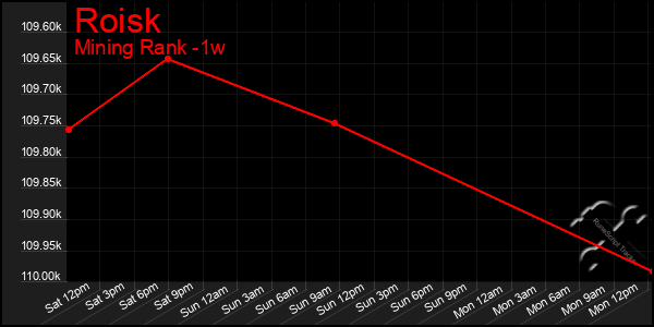 Last 7 Days Graph of Roisk