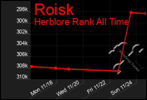 Total Graph of Roisk