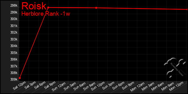 Last 7 Days Graph of Roisk