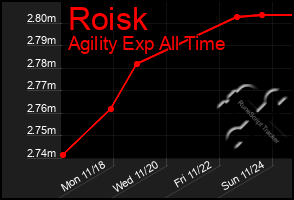 Total Graph of Roisk